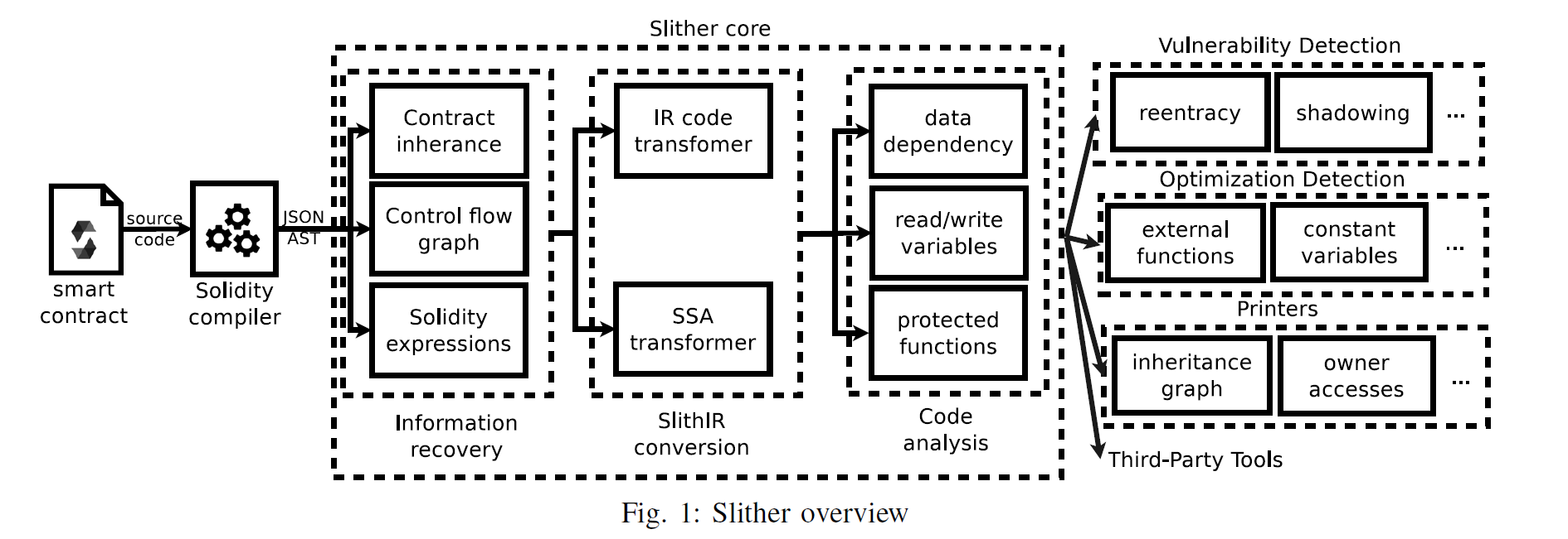 Slither: A Static Analysis Framework For Smart