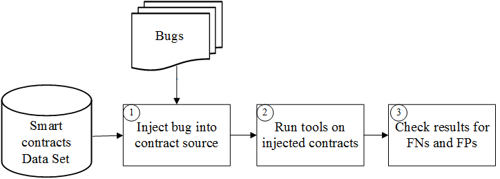 Evaluating Smart Contract Static Analysis Tools Using Bug Injection