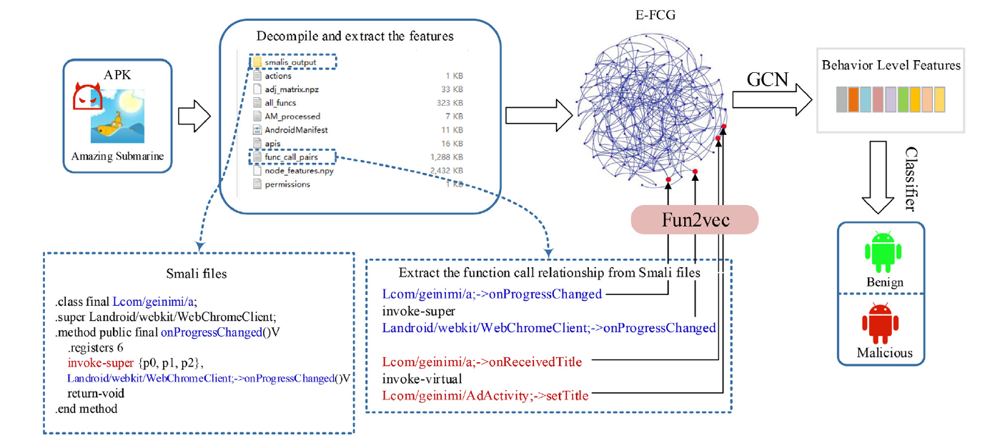 Learning features from enhanced function call graphs for Android  malware detection
