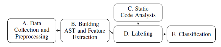 Machine Learning Model for Smart Contracts Security Analysis