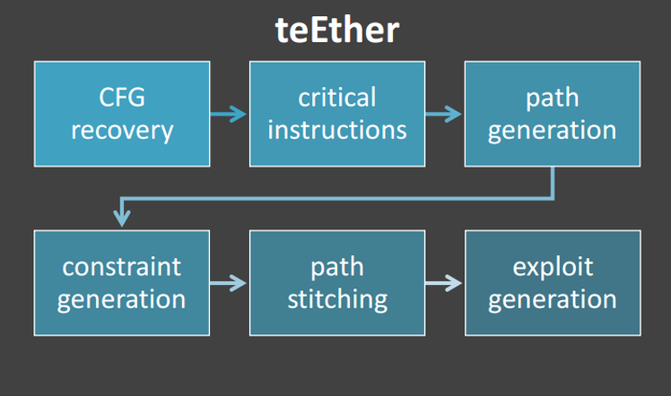 teEther: Gnawing at Ethereum to Automatically Exploit Smart Contracts