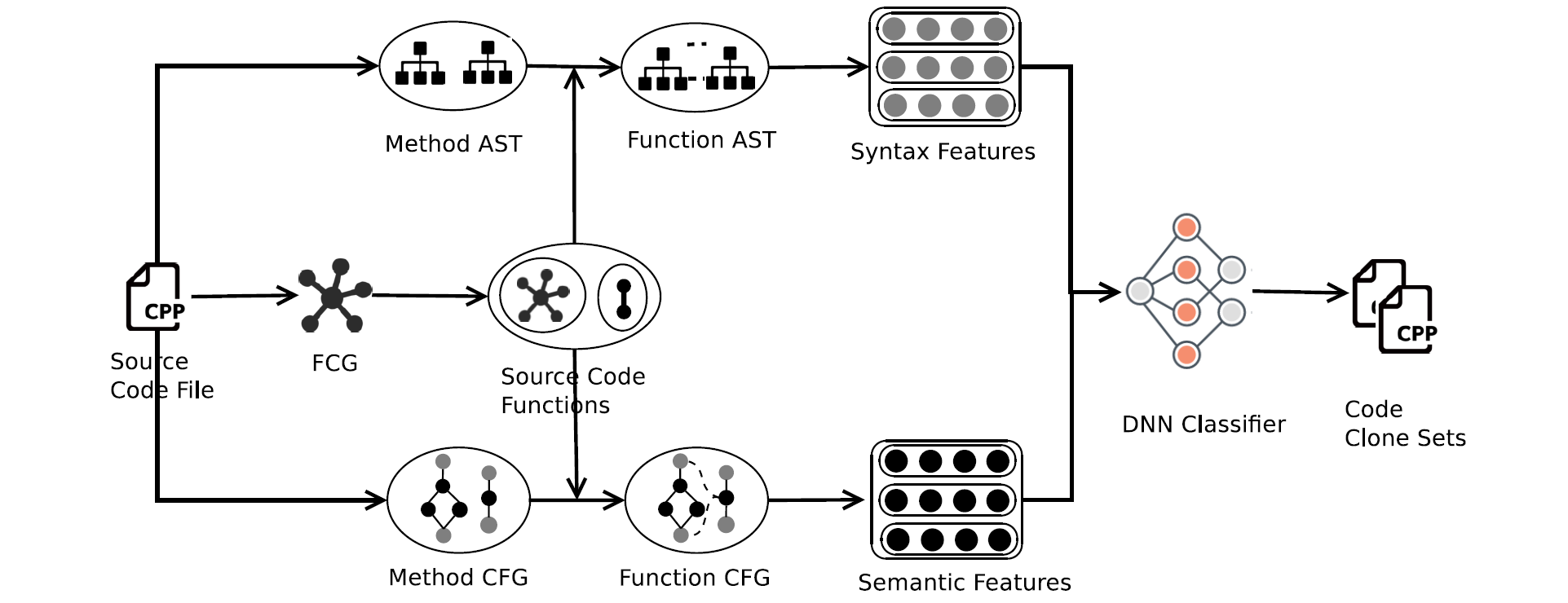 FCDetector：Functional code clone detection with syntax and semantics fusion learning