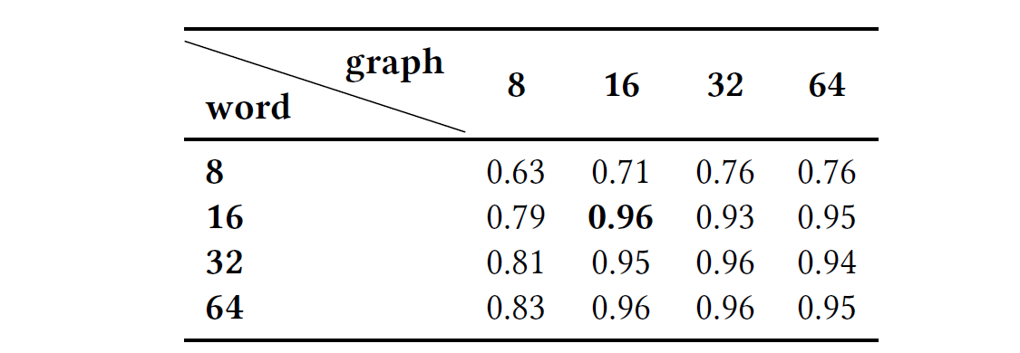 The F1 values for different length of embeddings